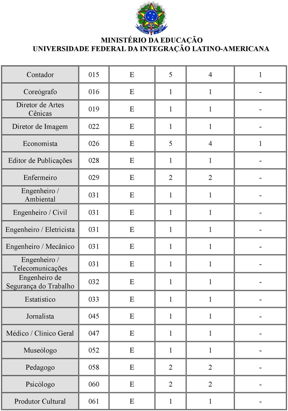 - Engenheiro / Mecânico 031 E 1 1 - Engenheiro / Telecomunicações Engenheiro de Segurança do Trabalho 031 E 1 1-032 E 1 1 - Estatístico 033 E 1 1 -