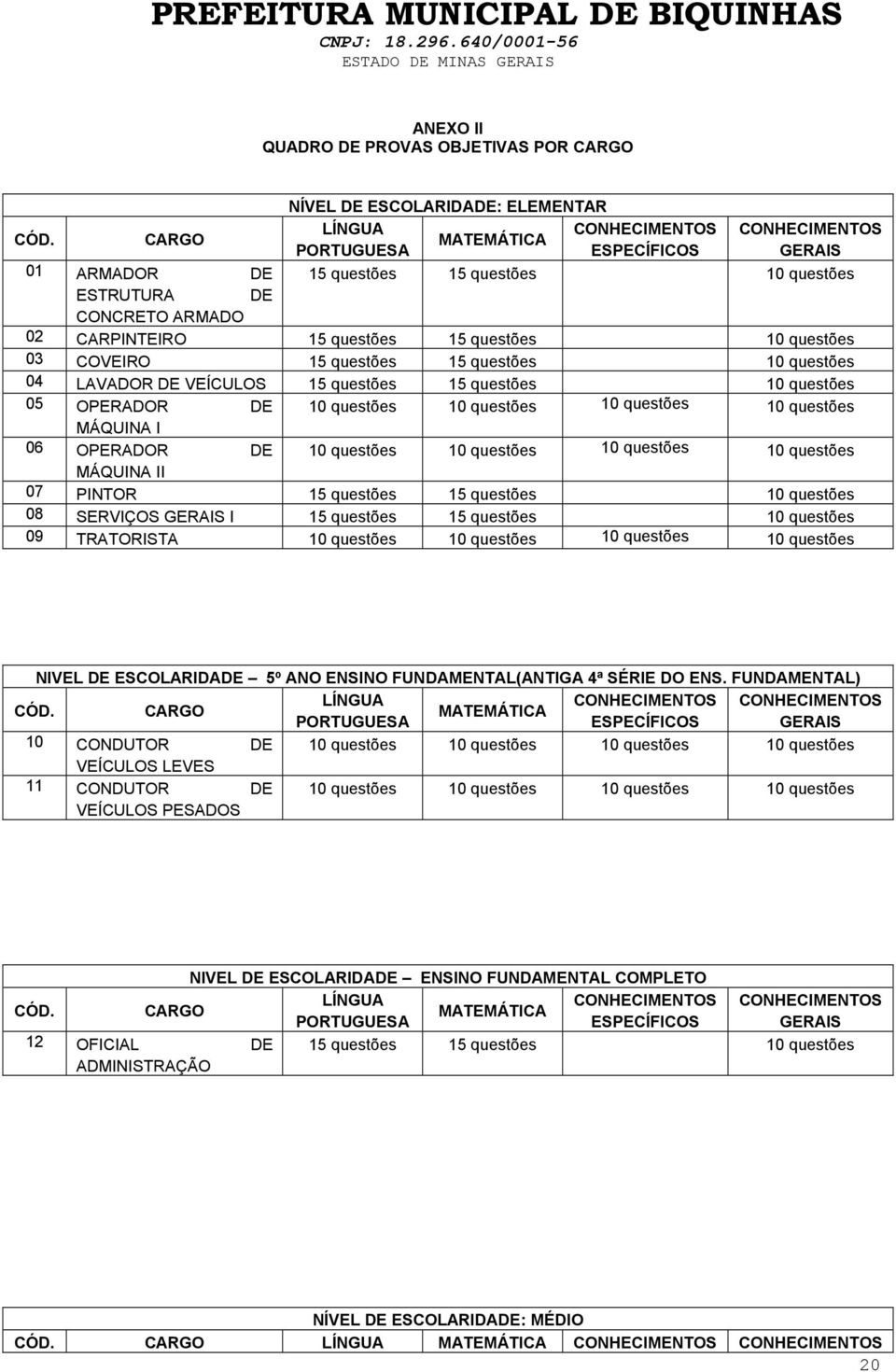 CARPINTEIRO 15 questões 15 questões 10 questões 03 COVEIRO 15 questões 15 questões 10 questões 04 LAVADOR DE VEÍCULOS 15 questões 15 questões 10 questões 05 OPERADOR DE 10 questões 10 questões 10