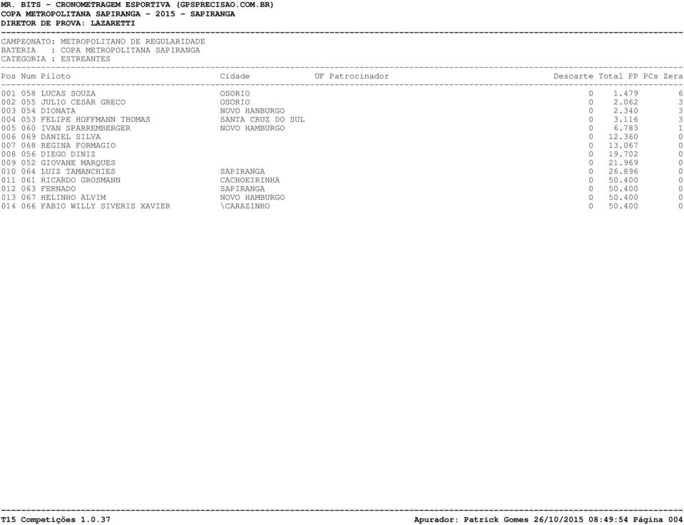 360 0 007 068 REGINA FORMAGIO 0 13.067 0 008 056 DIEGO DINIZ 0 19.702 0 009 052 GIOVANE MARQUES 0 21.969 0 010 064 LUIZ TAMANCHIES SAPIRANGA 0 26.