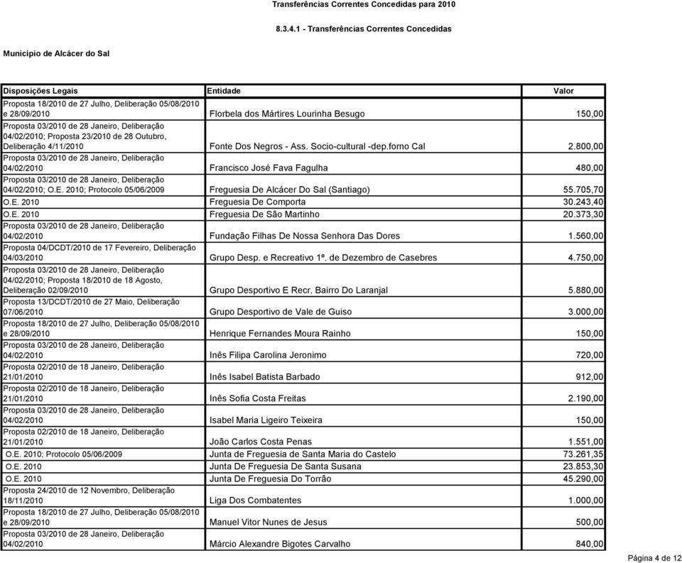 Outubro, Deliberação 4/11/2010 Fonte Dos Negros - Ass. Socio-cultural -dep.forno Cal 2.800,00 04/02/2010 Francisco José Fava Fagulha 480,00 04/02/2010; O.E.