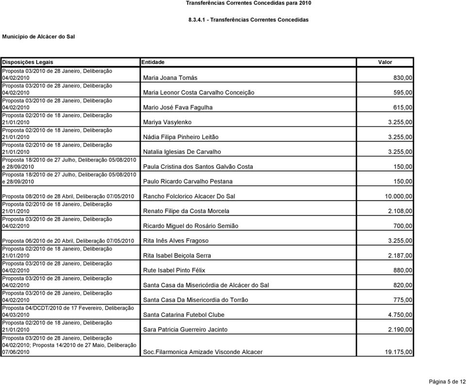 04/02/2010 Mario José Fava Fagulha 615,00 21/01/2010 Mariya Vasylenko 3.255,00 21/01/2010 Nádia Filipa Pinheiro Leitão 3.255,00 21/01/2010 Natalia Iglesias De Carvalho 3.