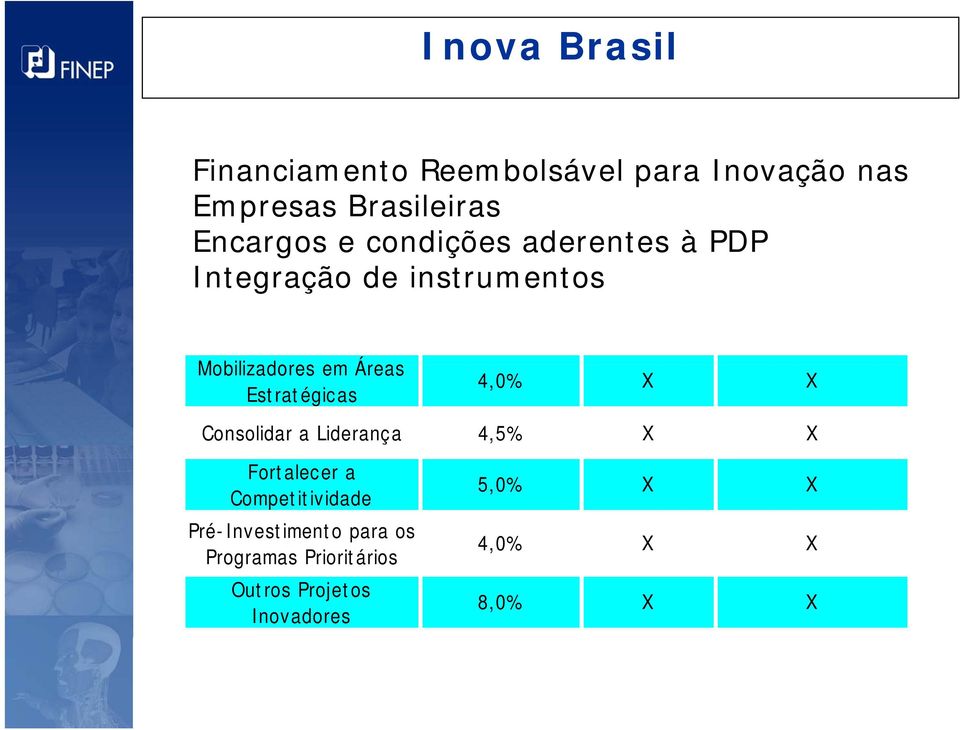 Estratégicas 4,0% X X Consolidar a Liderança 4,5% X X Fortalecer a Competitividade