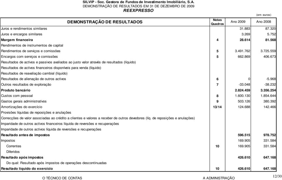 320 Juros e encargos similares 3.269 5.752 Margem financeira 4 28.614 81.568 Rendimentos de instrumentos de capital Rendimentos de serviços e comissões 5 3.491.762 3.725.