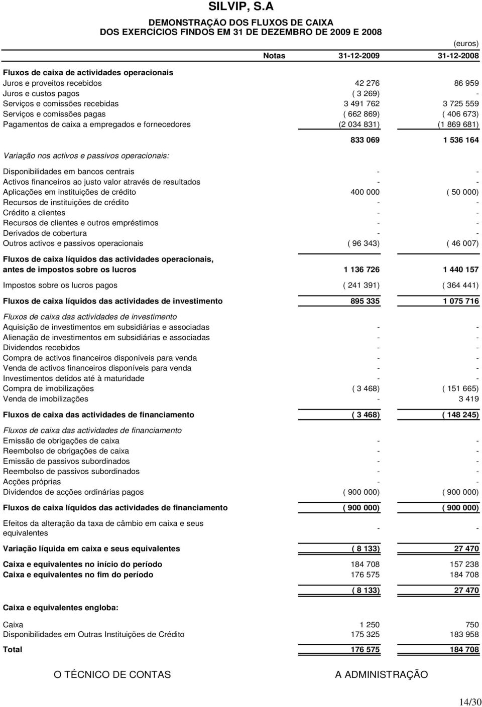 A DEMONSTRAÇÃO DOS FLUXOS DE CAIXA DOS EXERCÍCIOS FINDOS EM 31 DE DEZEMBRO DE 2009 E 2008 833 069 1 536 164 Disponibilidades em bancos centrais - - Activos financeiros ao justo valor através de