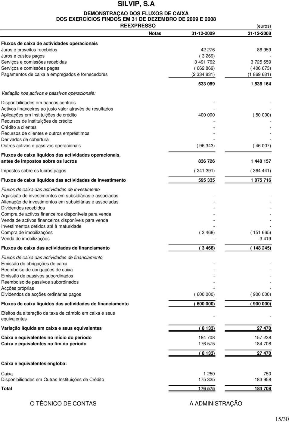 A DEMONSTRAÇÃO DOS FLUXOS DE CAIXA DOS EXERCÍCIOS FINDOS EM 31 DE DEZEMBRO DE 2009 E 2008 REEXPRESSO 533 069 1 536 164 Disponibilidades em bancos centrais - - Activos financeiros ao justo valor