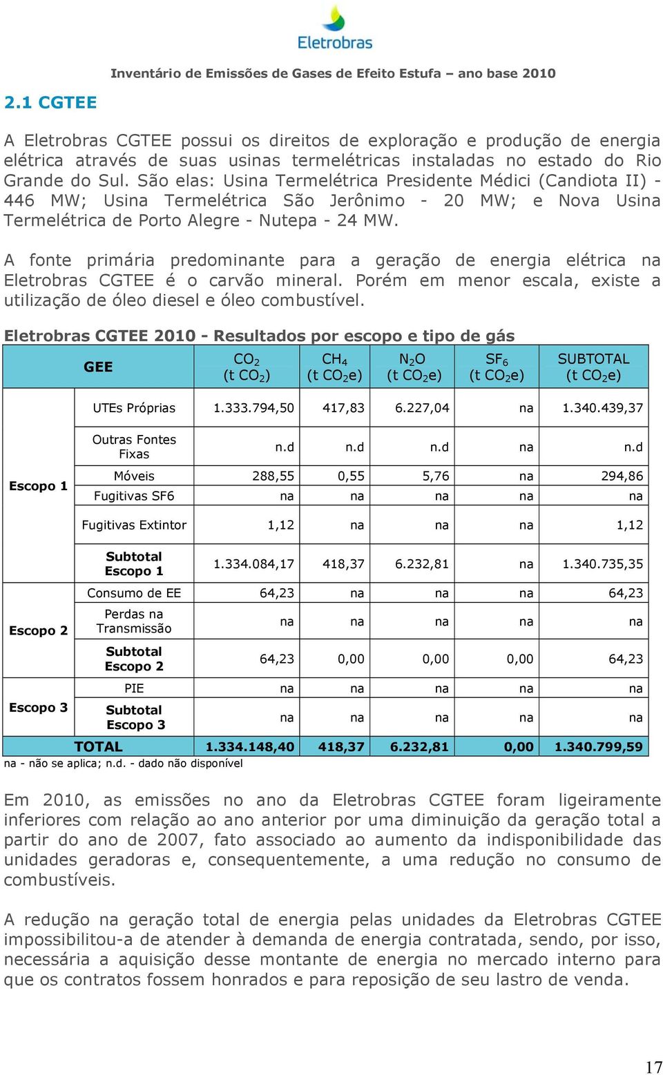 A fonte primária predominante para a geração de energia elétrica na Eletrobras CGTEE é o carvão mineral. Porém em menor escala, existe a utilização de óleo diesel e óleo combustível.