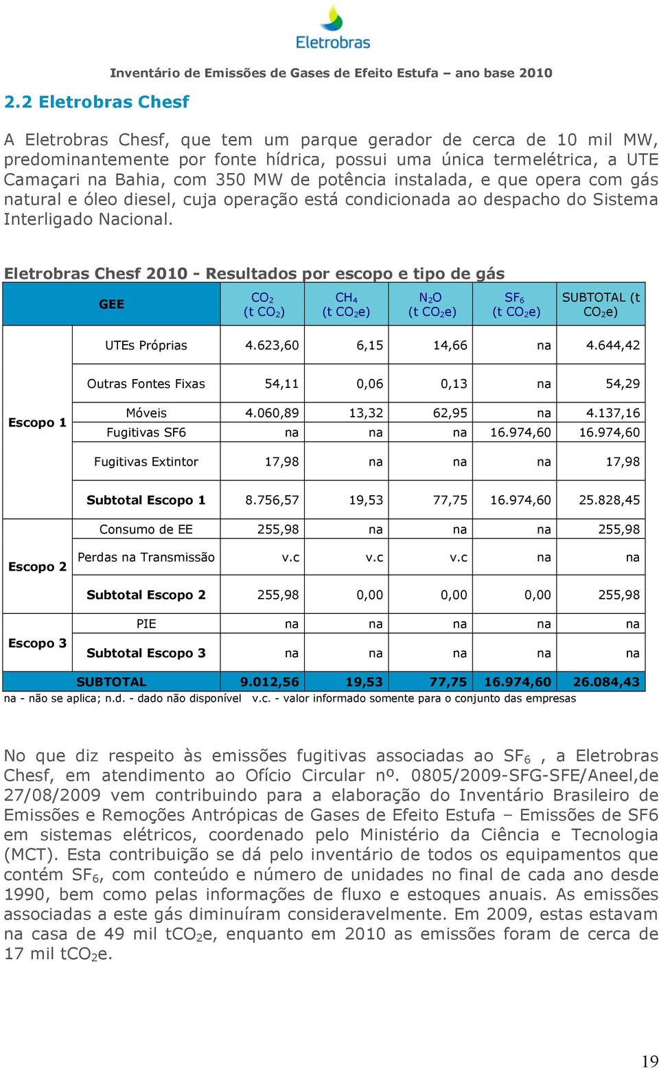 Nacional. Eletrobras Chesf 2010 - Resultados por escopo e tipo de gás GEE CO 2 (t CO 2) CH 4 (t CO 2e) N 2 O (t CO 2e) SF 6 (t CO 2e) SUBTOTAL (t CO 2e) UTEs Próprias 4.623,60 6,15 14,66 na 4.