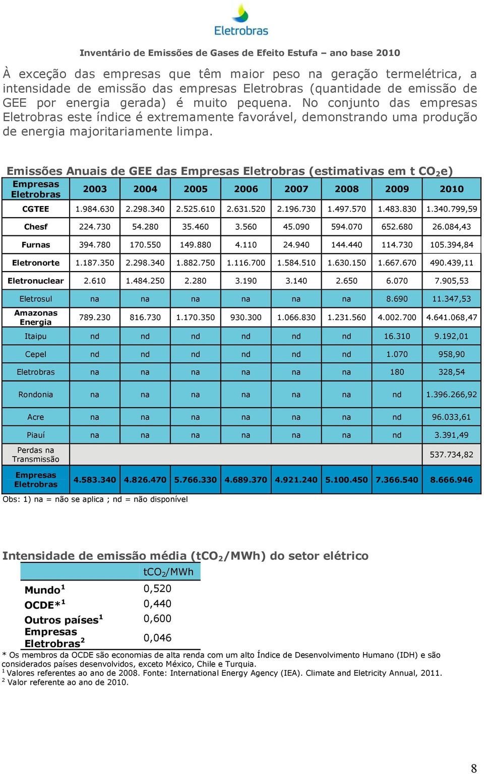 Emissões Anuais de GEE das Empresas Eletrobras (estimativas em t CO 2 e) Empresas 2003 2004 2005 2006 2007 2008 2009 2010 Eletrobras CGTEE 1.984.630 2.298.340 2.525.610 2.631.520 2.196.730 1.497.