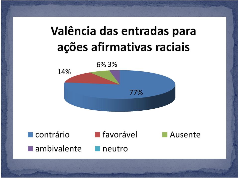 14% 6%3% 77% contrário