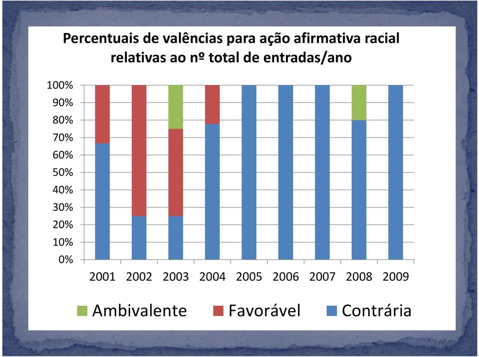 70% 60% 50% 40% 30% 20% 10% 0% 2001 2002 2003 2004
