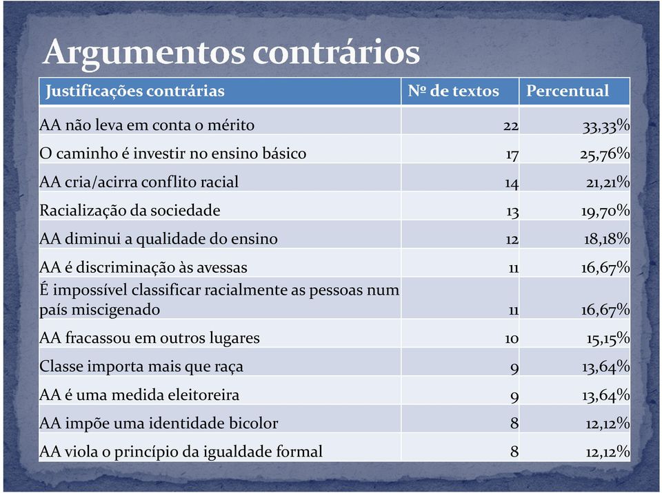 avessas 11 16,67% É impossível classificar racialmente as pessoas num país miscigenado 11 16,67% AA fracassou em outros lugares 10 15,15% Classe