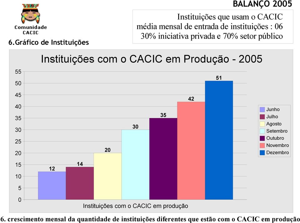 30 30 35 Junho Julho Agosto Setembro 25 20 20 Outubro Novembro Dezembro 15 10 5 0 12 14 Instituições com o