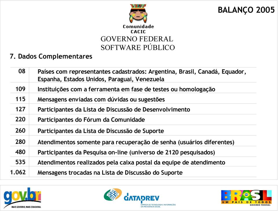 testes ou homologação Mensagens enviadas com dúvidas ou sugestões Participantes da Lista de Discussão de Desenvolvimento Participantes do Fórum da Comunidade