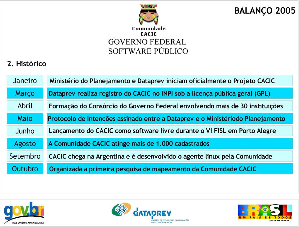 assinado entre a Dataprev e o Ministériodo Planejamento Lançamento do CACIC como software livre durante o VI FISL em Porto Alegre A Comunidade CACIC atinge