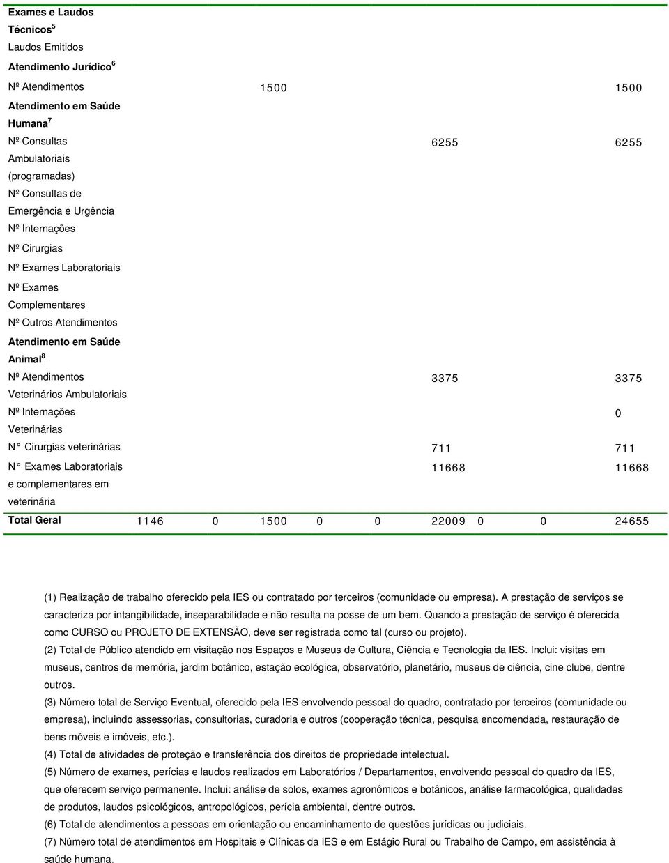 Internações 0 Veterinárias N Cirurgias veterinárias 711 711 N Exames Laboratoriais 11668 11668 e complementares em veterinária Total Geral 1146 0 1500 0 0 22009 0 0 24655 (1) Realização de trabalho