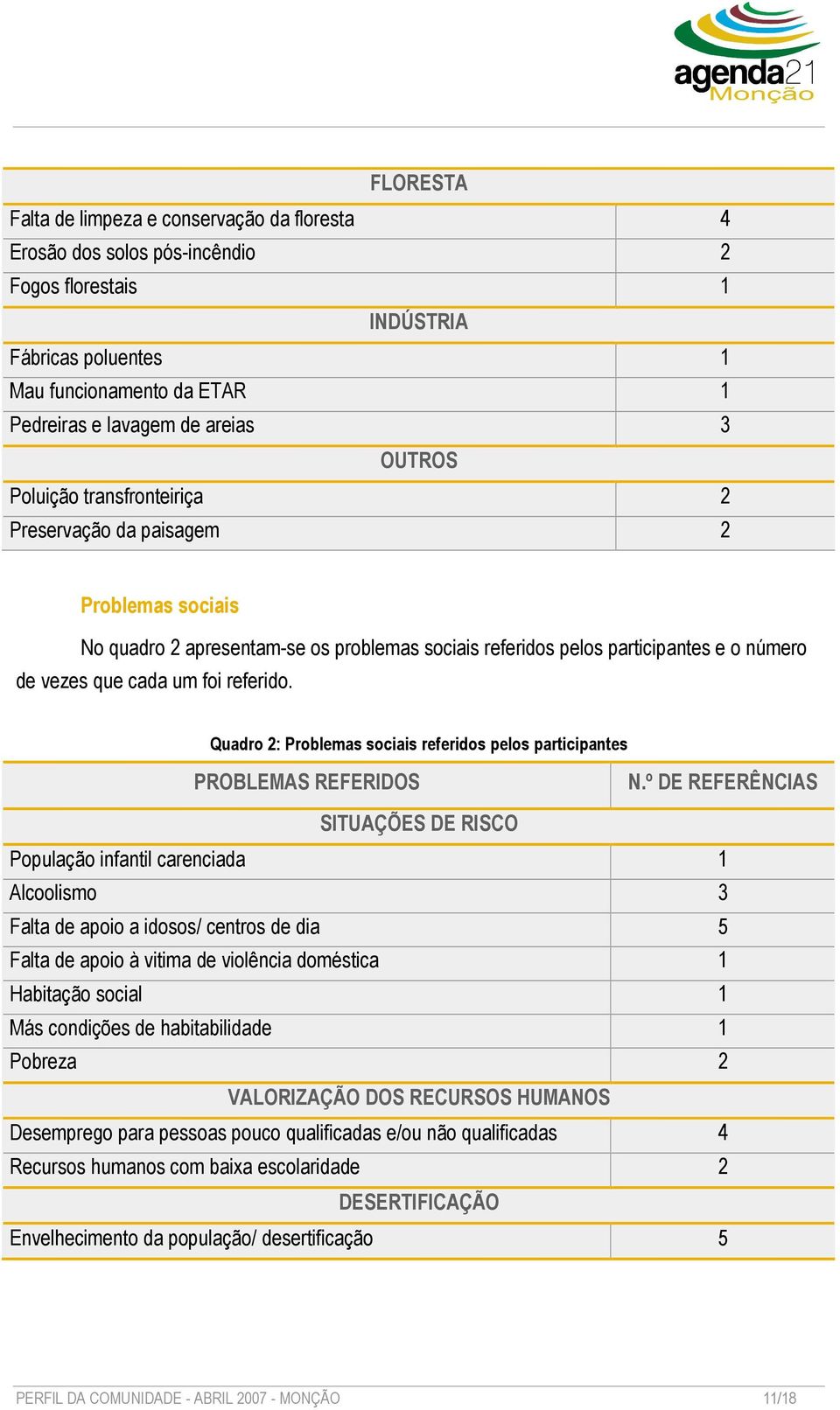 referido. Quadro 2: Problemas sociais referidos pelos participantes PROBLEMAS REFERIDOS N.