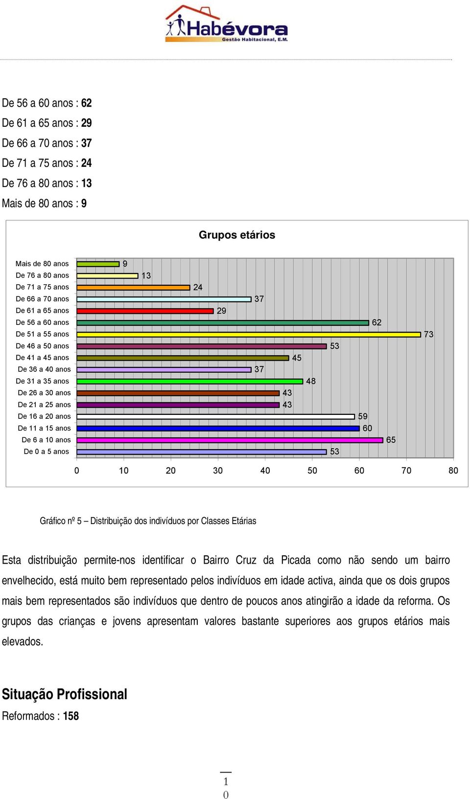 5 Distribuição dos indivíduos por Classes Etárias Esta distribuição permite-nos identificar o Bairro Cruz da Picada como não sendo um bairro envelhecido, está muito bem representado pelos indivíduos