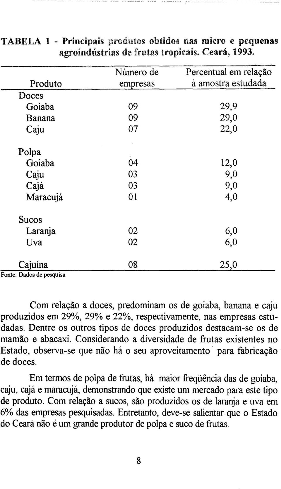 Dados de pesquisa 08 25,0 Com relação a doces, predominam os de goiaba, banana e caju produzidos em 29%, 29% e 22%, respectivamente, nas empresas estudadas.