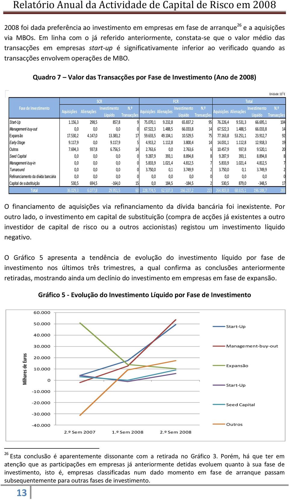 MBO. Quadro 7 Valor das Transacções por Fase de Investimento (Ano de 2008) Fase de Investimento Aquisições Alienações SCR Investimento Líquído N.º Transacções Unidade: 10 3 FCR Total Investimento N.