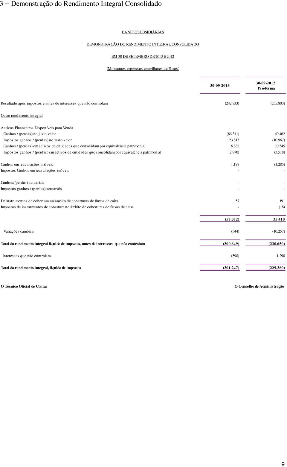 803) Outro rendimento integral Activos Financeiros Disponíveis para Venda Ganhos / (perdas) no justo valor (86.311) 40.462 Impostos ganhos / (perdas) no justo valor 23.815 (10.