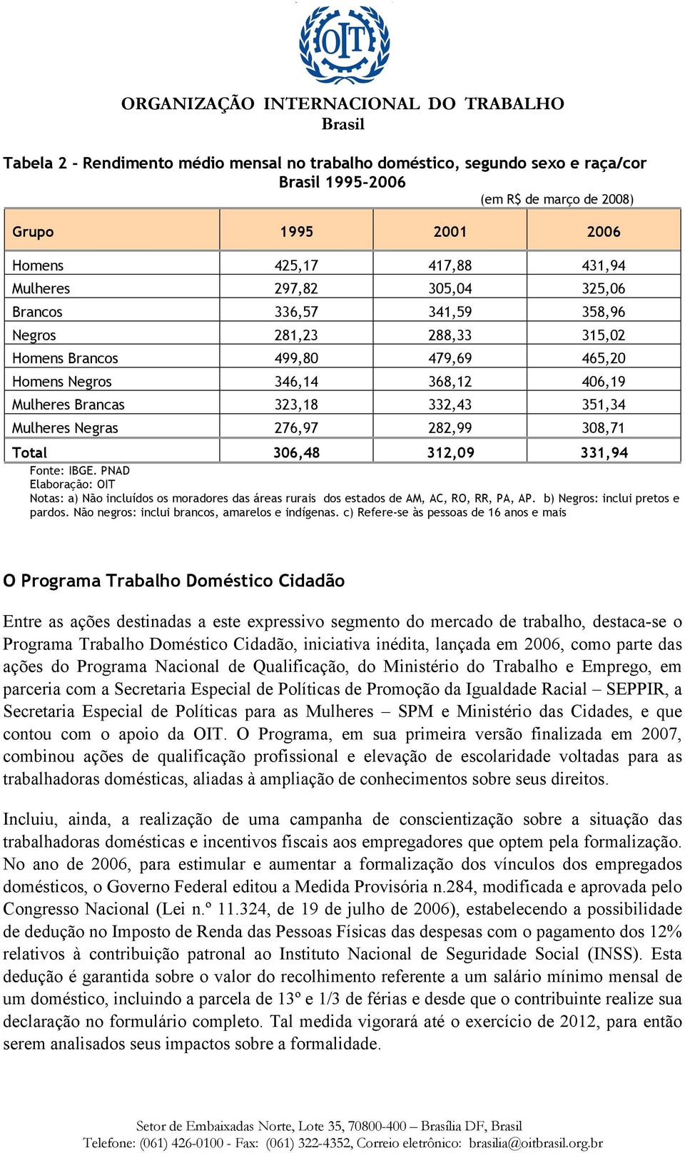 308,71 Total 306,48 312,09 331,94 Fonte: IBGE. PNAD Elaboração: OIT Notas: a) Não incluídos os moradores das áreas rurais dos estados de AM, AC, RO, RR, PA, AP. b) Negros: inclui pretos e pardos.