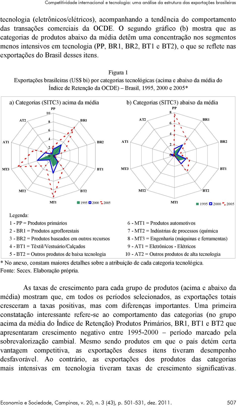 O segundo gráfico (b) mostra que as categorias de produtos abaixo da média detêm uma concentração nos segmentos menos intensivos em tecnologia (PP, BR1, BR2, BT1 e BT2), o que se reflete nas