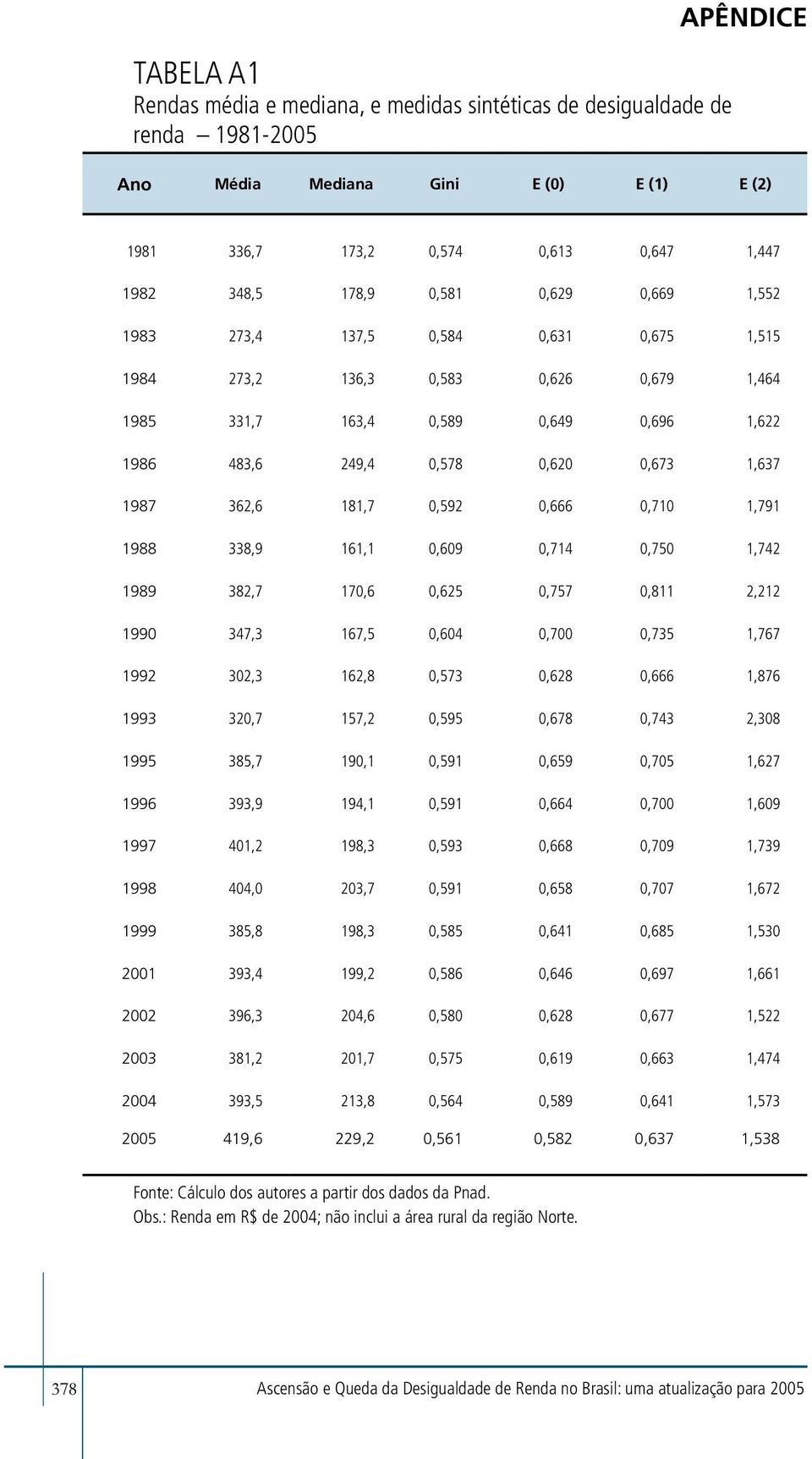 181,7 0,592 0,666 0,710 1,791 1988 338,9 161,1 0,609 0,714 0,750 1,742 1989 382,7 170,6 0,625 0,757 0,811 2,212 1990 347,3 167,5 0,604 0,700 0,735 1,767 1992 302,3 162,8 0,573 0,628 0,666 1,876 1993