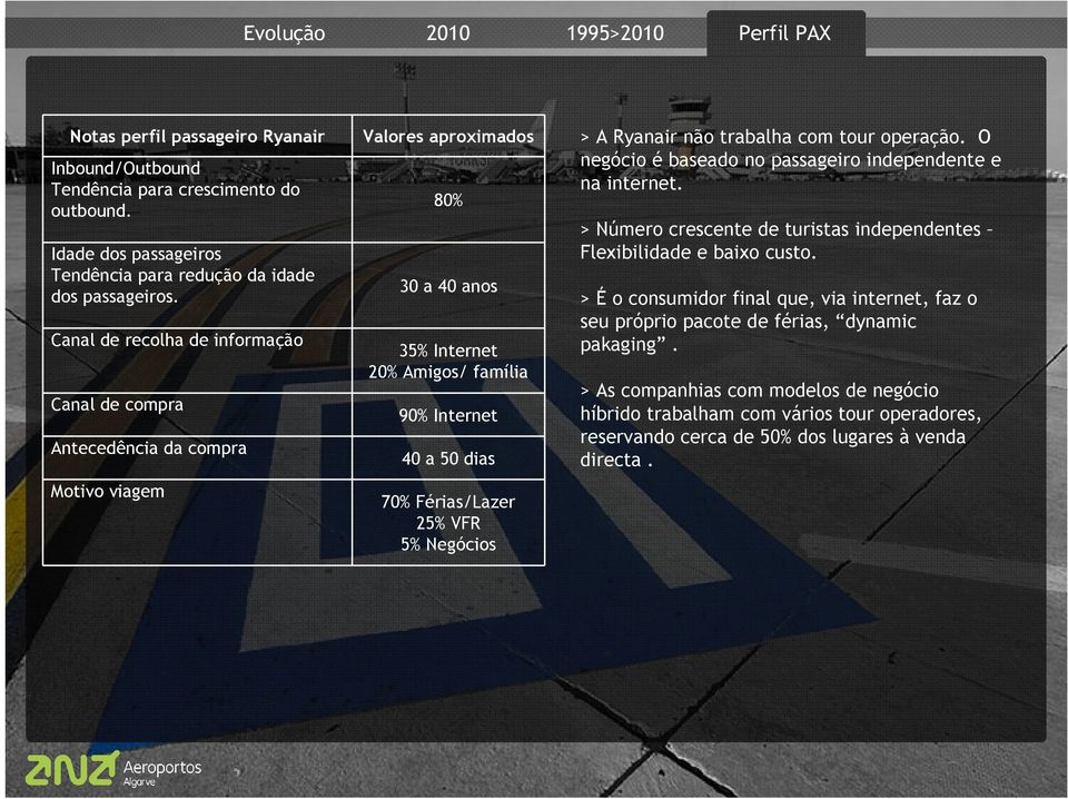 25% VFR 5% Negócios > A Ryanair não trabalha com tour operação. O negócio é baseado no passageiro independente e na internet.