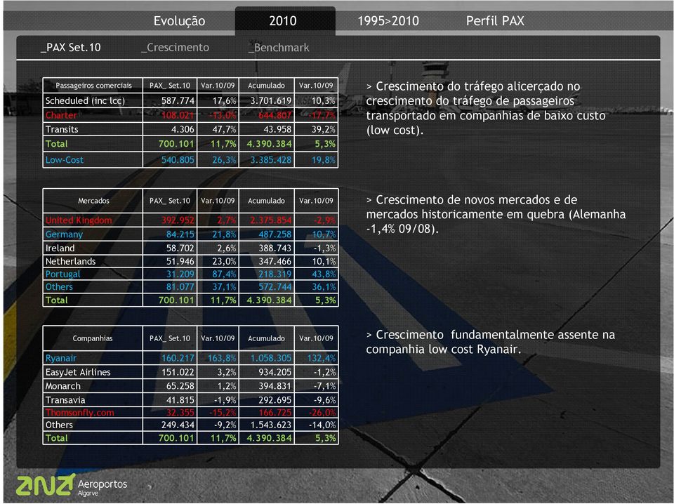 428 19,8% > Crescimento do tráfego alicerçado no crescimento do tráfego de passageiros transportado em companhias de baixo custo (low cost). Mercados PAX_ Set.10 Var.10/09 Acumulado Var.