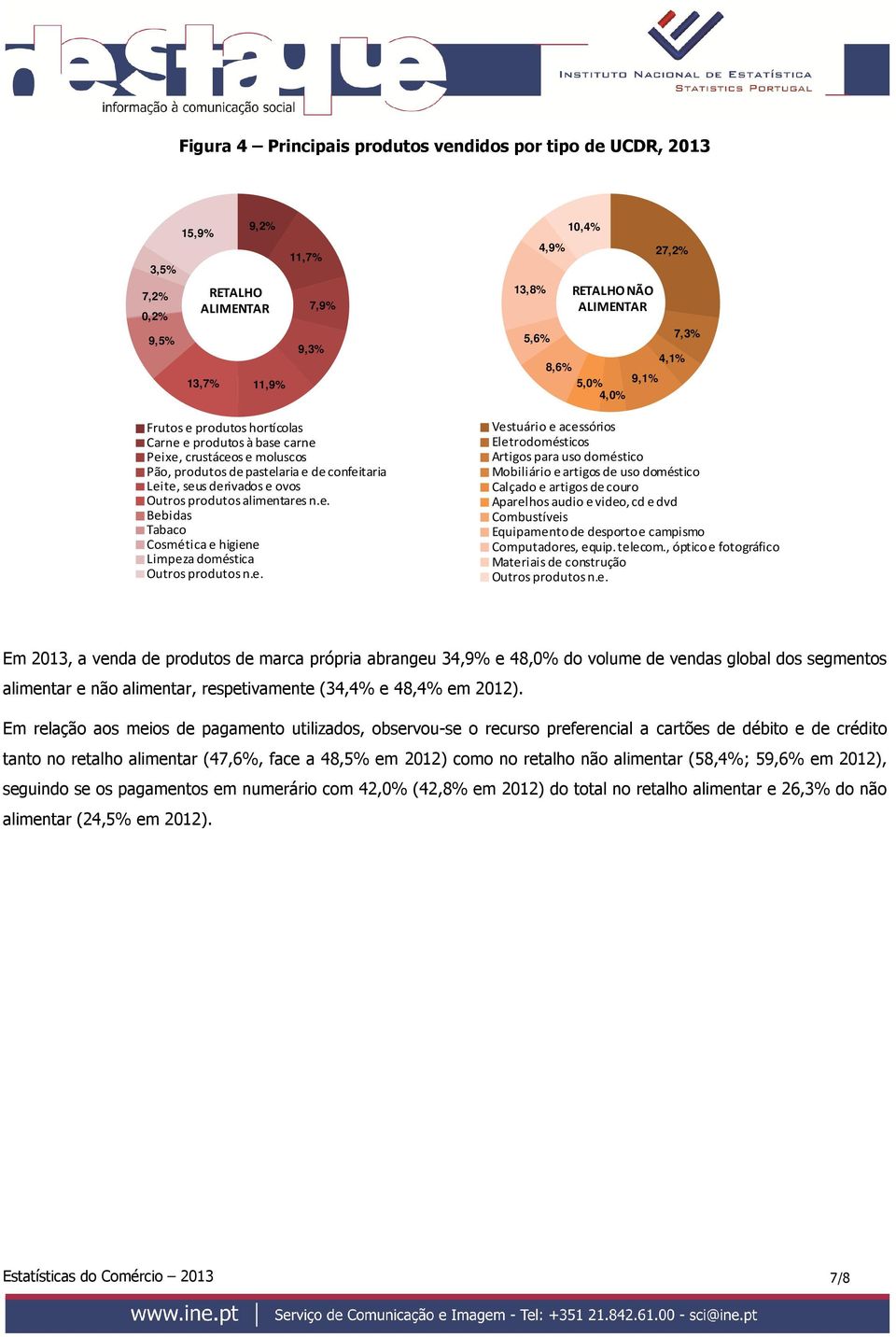 e. 13,8% 5,6% 4,9% 10,4% RETALHO NÃO ALIMENTAR 8,6% 5,0% 4,0% 9,1% 27,2% 4,1% 7,3% Vestuário e acessórios Eletrodomésticos Artigos para uso doméstico Mobiliário e artigos de uso doméstico Calçado e