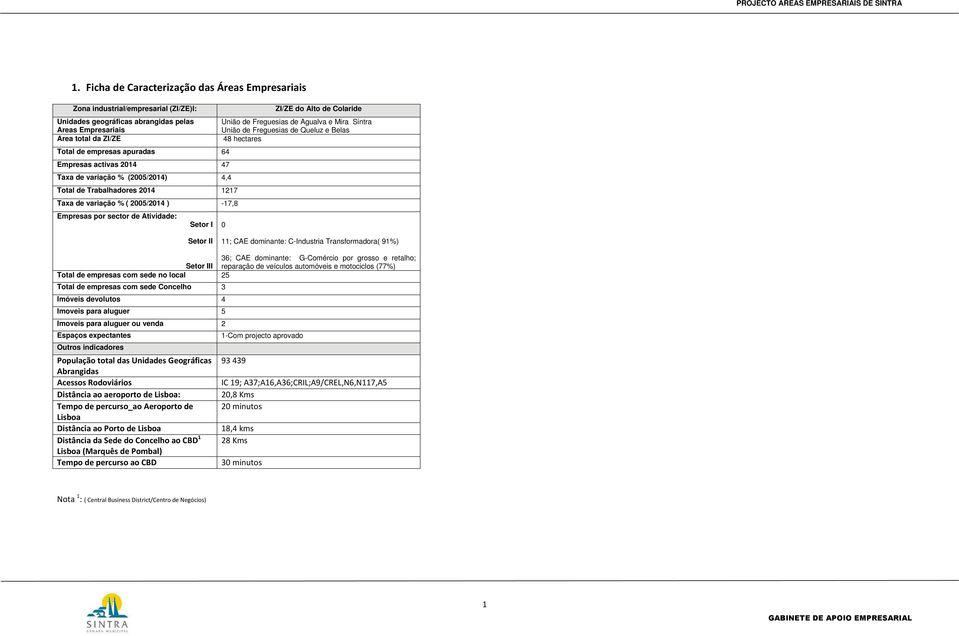 214 1217 Taxa de variação % ( 25/214 ) -17, Empresas por sector de Atividade: Setor I Setor II 11; CAE dominante: C-Industria Transformadora( 91%) 6; CAE dominante: G-Comércio por grosso e retalho;