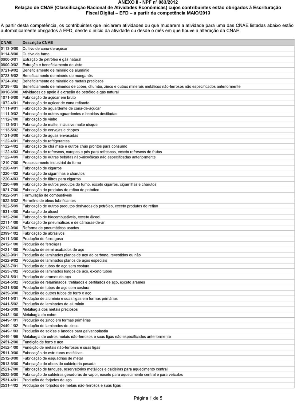 Descrição 0113-0/00 Cultivo de cana-de-açúcar 0114-8/00 Cultivo de fumo 0600-0/01 Extração de petróleo e gás natural 0600-0/02 Extração e beneficiamento de xisto 0721-9/02 Beneficiamento de minério