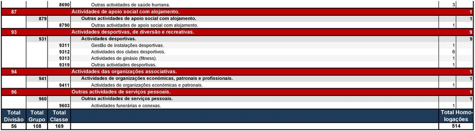 Actividades dos clubes desportivos. 6 Actividades de ginásio (fitness). Outras actividades desportivas. Actividades das organizações associativas.