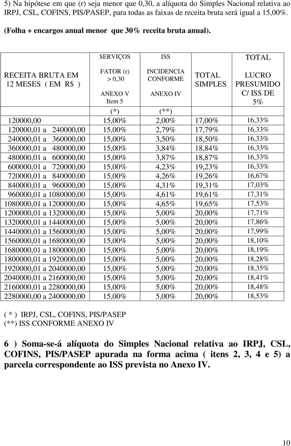 ISS FATOR (r) > 0,30 ANEXO V Item 5 INCIDENCIA CONFORME ANEXO IV C/ ISS DE 5% (*) (**) 120000,00 15,00% 2,00% 17,00% 16,33% 120000,01 a 240000,00 15,00% 2,79% 17,79% 16,33% 240000,01 a 360000,00