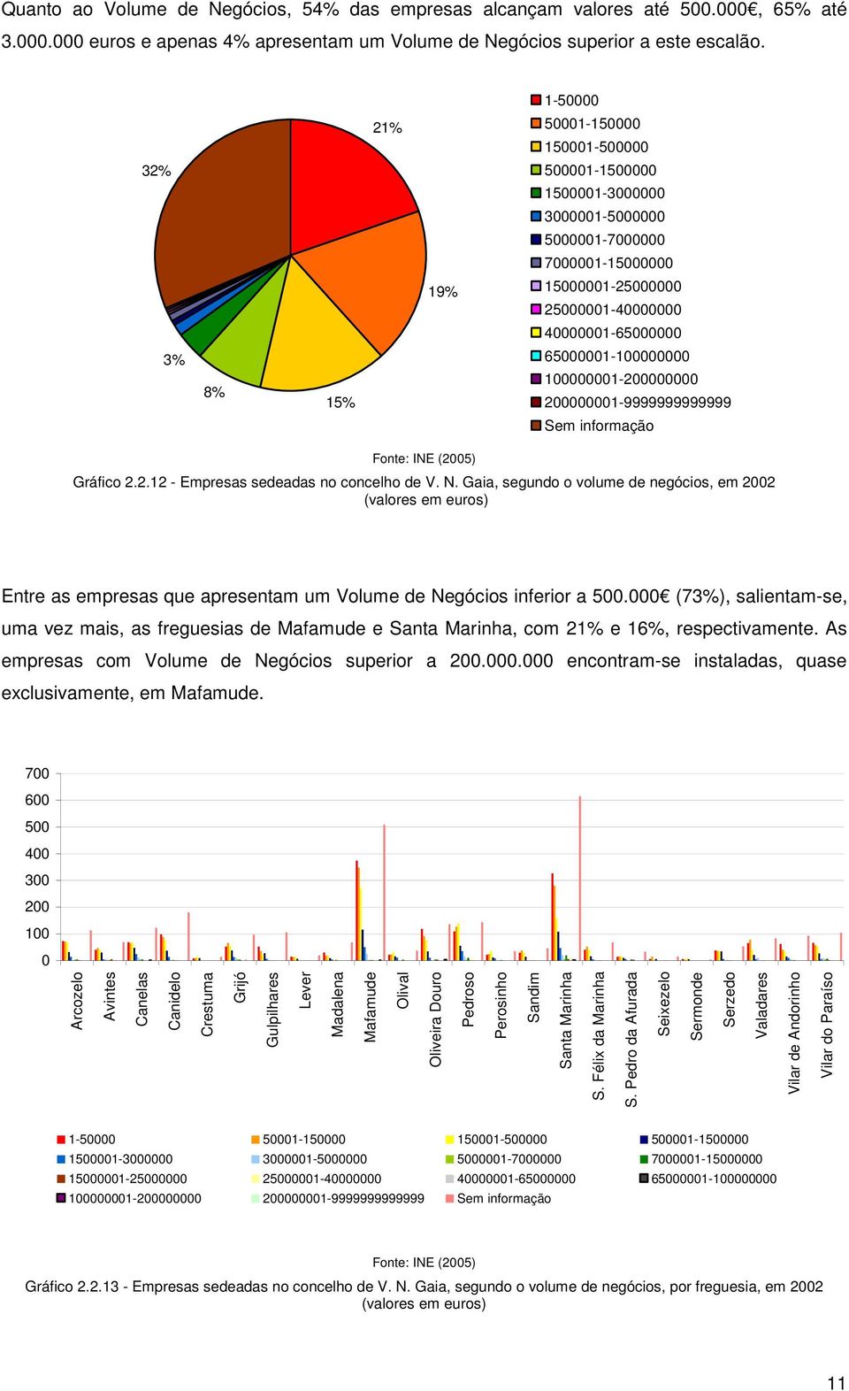 65000001-100000000 100000001-200000000 200000001-9999999999999 Sem informação Gráfico 2.2.12 - Empresas sedeadas no concelho de V. N.