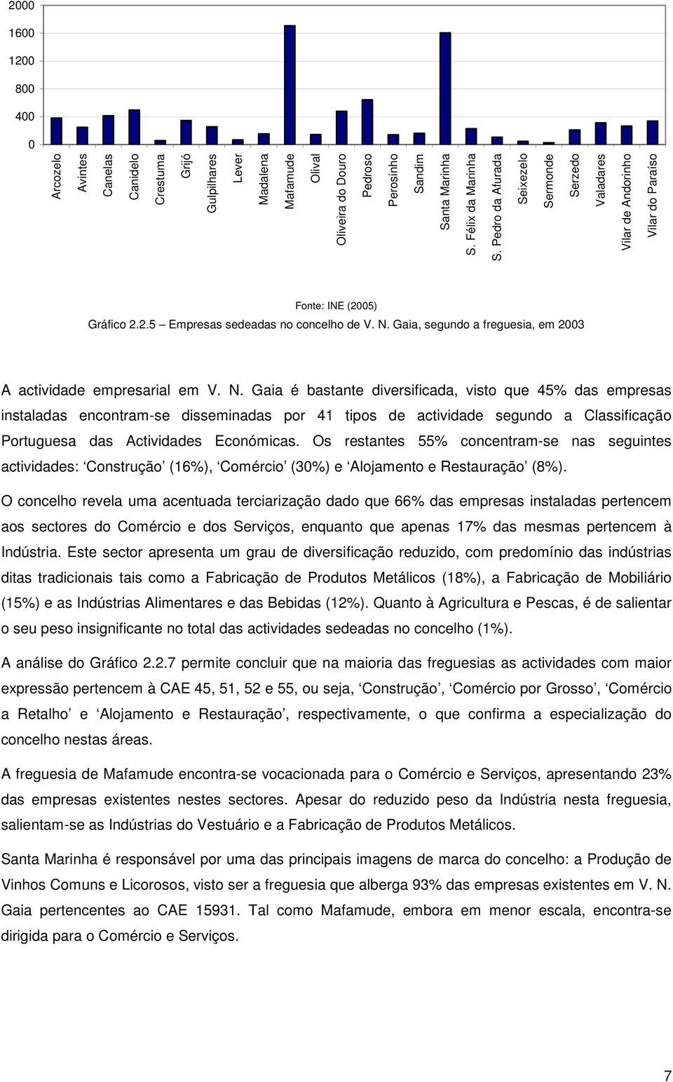 Gaia, segundo a freguesia, em 2003 A actividade empresarial em V. N.