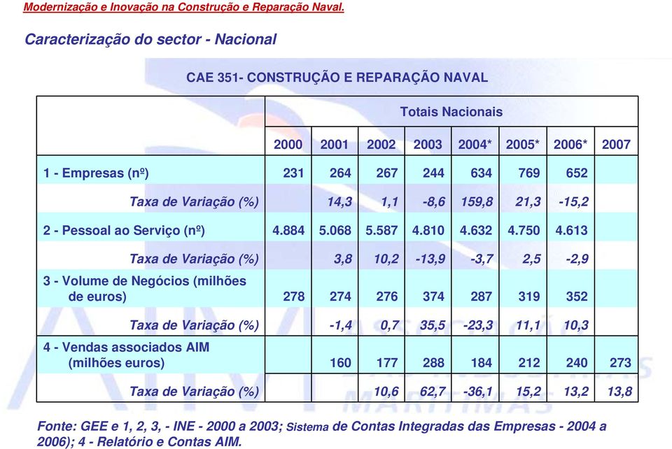 613 3,8 10,2-13,9-3,7 2,5-2,9 3 - Volume de Negócios (milhões de euros) 278 274 276 374 287 319 352-1,4 0,7 35,5-23,3 11,1 10,3 4 - Vendas associados AIM