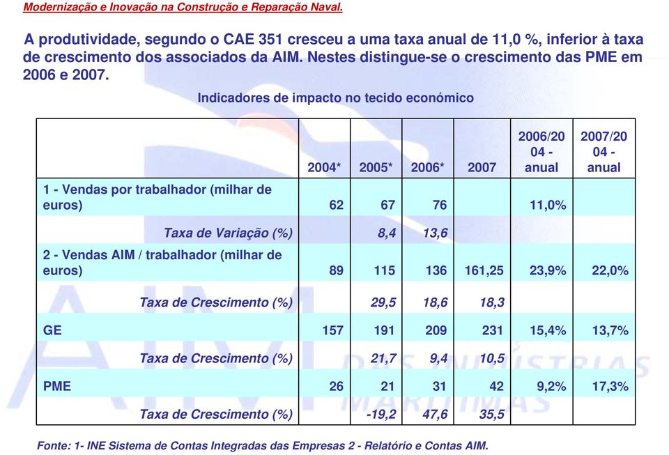 Indicadores de impacto no tecido económico 2004* 2005* 2006* 2007 2006/20 04 - anual 2007/20 04 - anual 1 - Vendas por trabalhador (milhar de euros) 62 67 76 11,0% 8,4 13,6