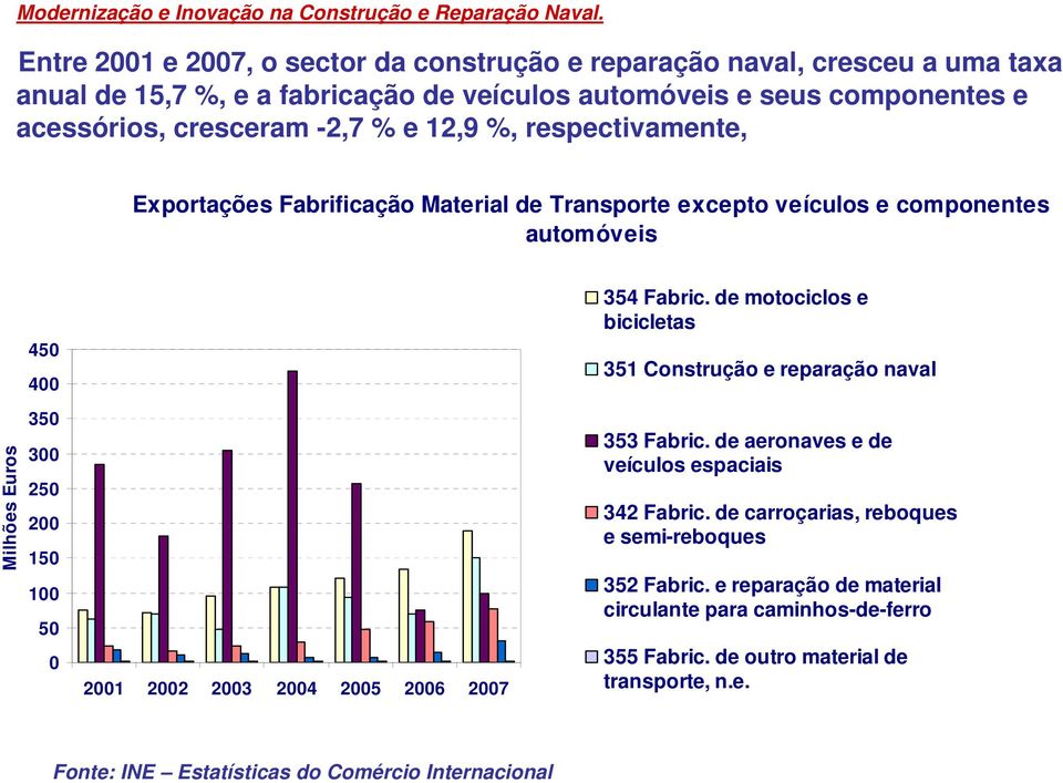 2003 2004 2005 2006 2007 354 Fabric. de motociclos e bicicletas 351 Construção e reparação naval 353 Fabric. de aeronaves e de veículos espaciais 342 Fabric.