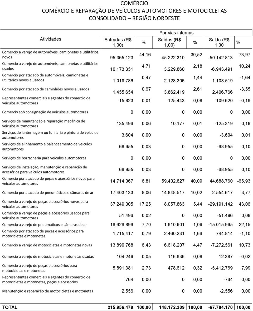 955,3-68.955,1 Serviços de borracharia para acessórios para 68.955,3-68.955,1 14.714.67 6,81 59.42.827 4,9 44.688.76-65,93 Comercio por atacado de pneumáticos e câmaras de ar 17.43.133 8,6 14.848.