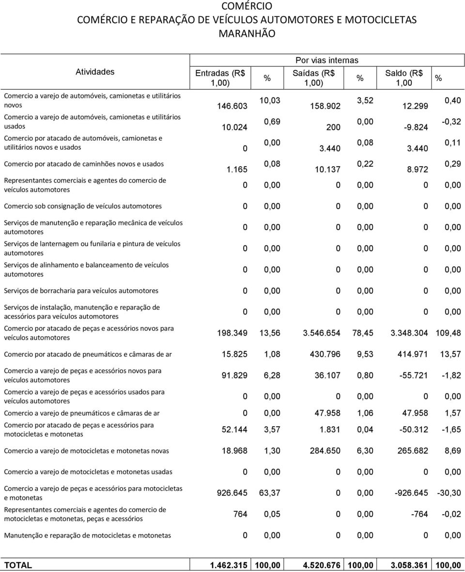 34 19,48 Comercio por atacado de pneumáticos e câmaras de ar 15.825 1,8 43.796 9,53 414.971 13,57 91.829 6,28 36.17,8-55.