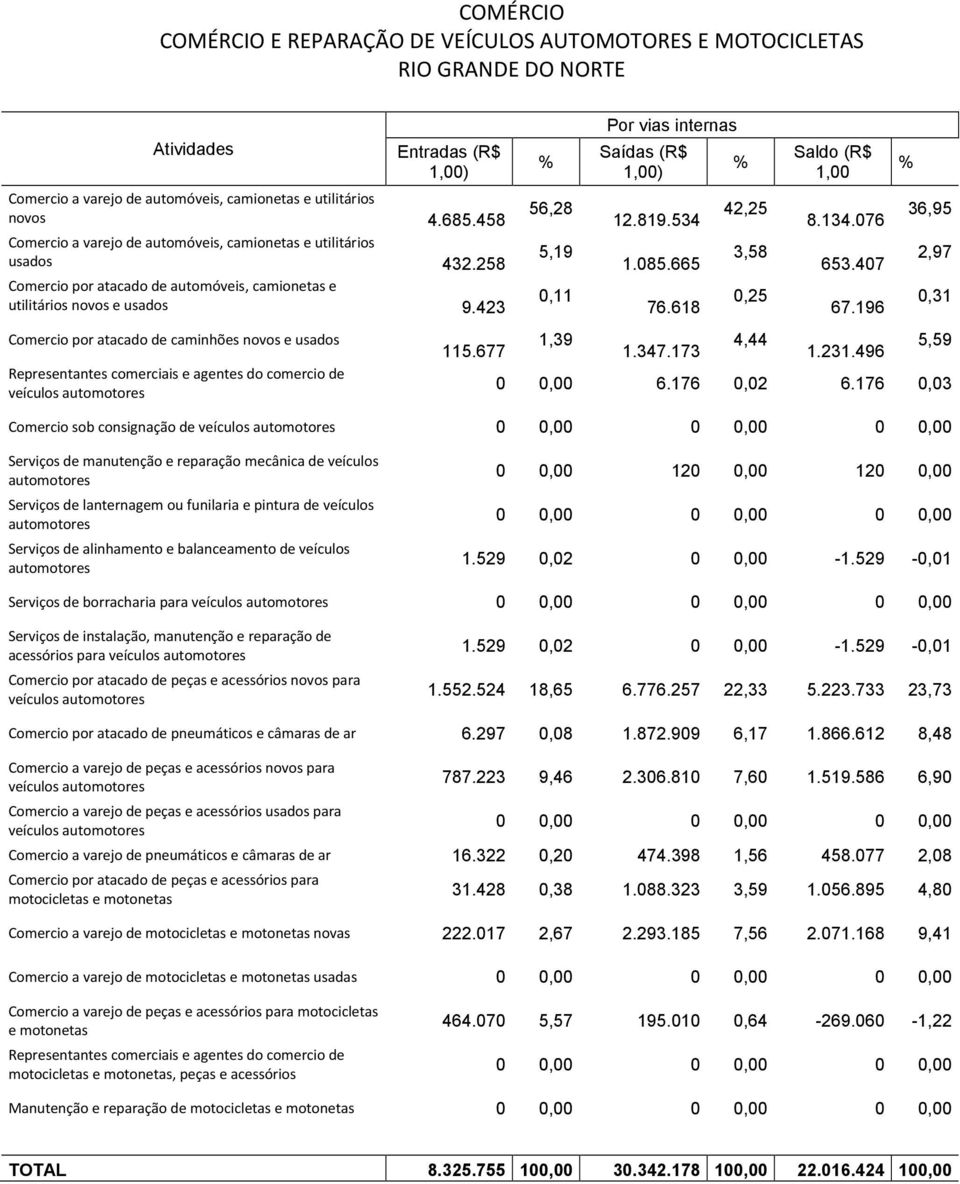 733 23,73 Comercio por atacado de pneumáticos e câmaras de ar 6.297,8 1.872.99 6,17 1.866.612 8,48 787.223 9,46 2.36.81 7,6 1.519.586 6,9 Comercio a varejo de pneumáticos e câmaras de ar 16.322,2 474.