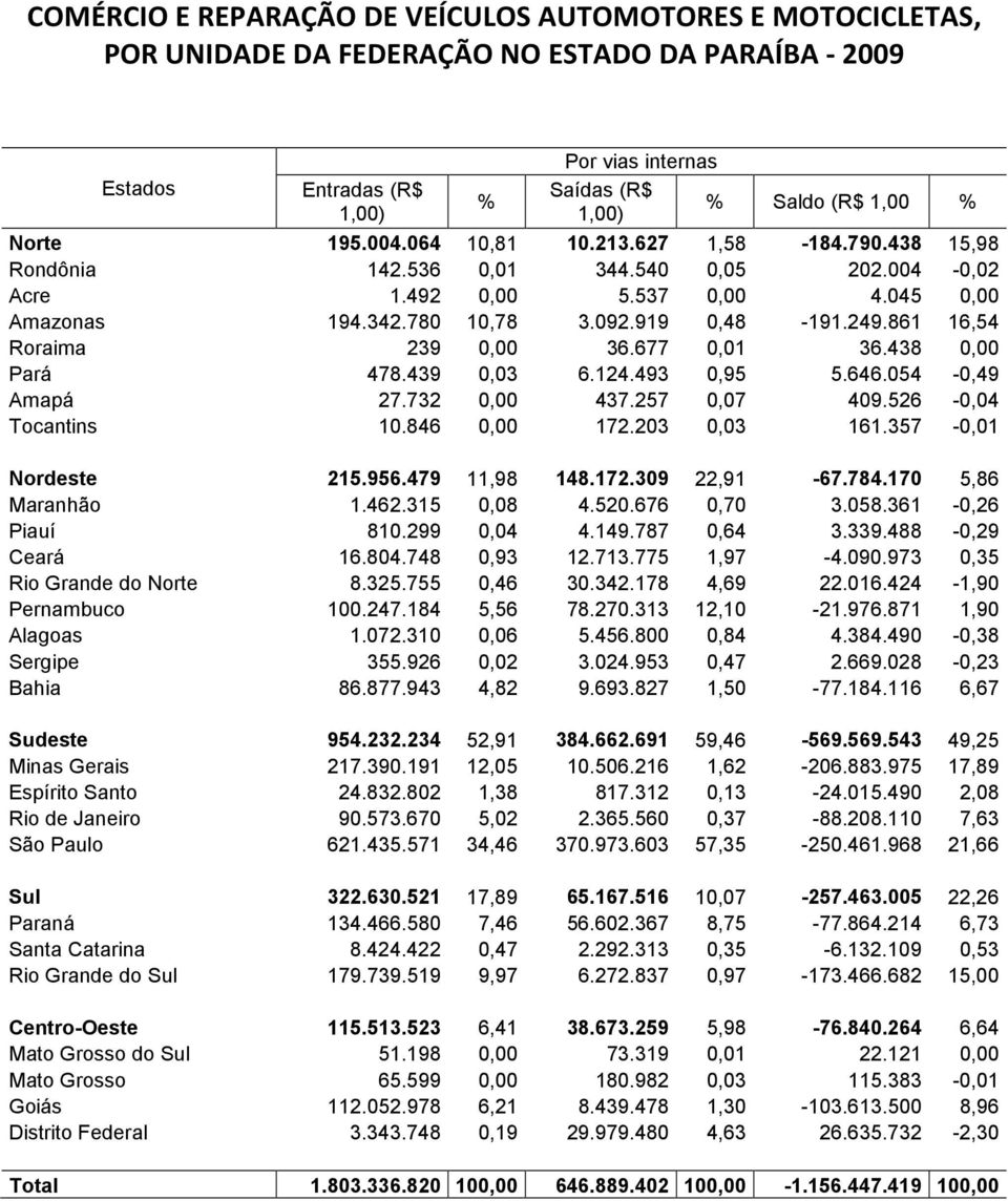 846 172.23,3 161.357 -,1 Nordeste 215.956.479 11,98 148.172.39 22,91-67.784.17 5,86 Maranhão 1.462.315,8 4.52.676,7 3.58.361 -,26 Piauí 81.299,4 4.149.787,64 3.339.488 -,29 Ceará 16.84.748,93 12.713.