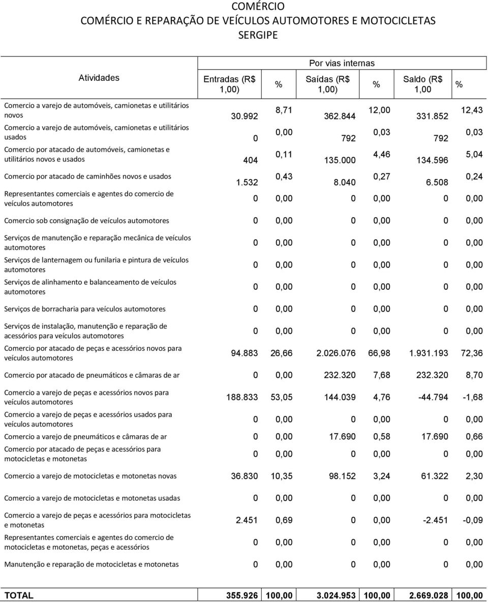 193 72,36 Comercio por atacado de pneumáticos e câmaras de ar 232.32 7,68 232.32 8,7 188.833 53,5 144.39 4,76-44.