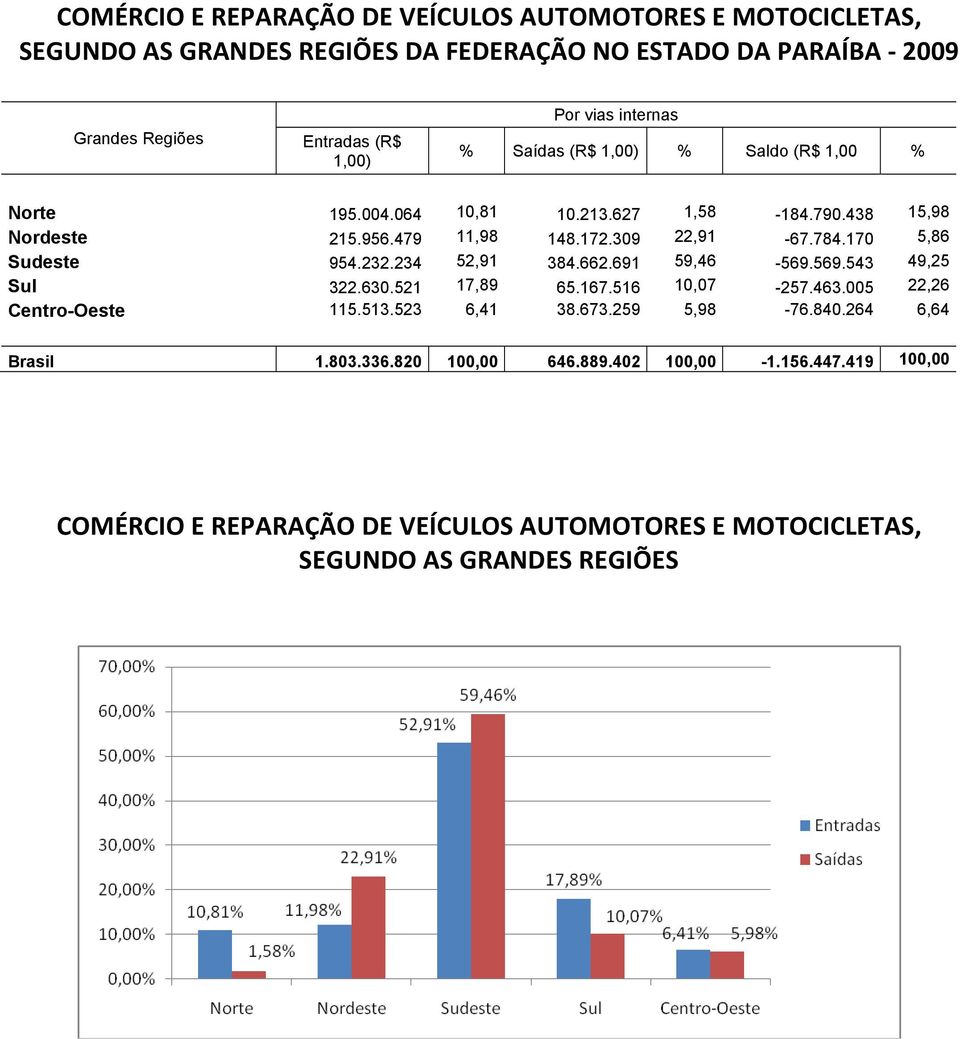 17 5,86 Sudeste 954.232.234 52,91 384.662.691 59,46-569.569.543 49,25 Sul 322.63.521 17,89 65.167.516 1,7-257.463.