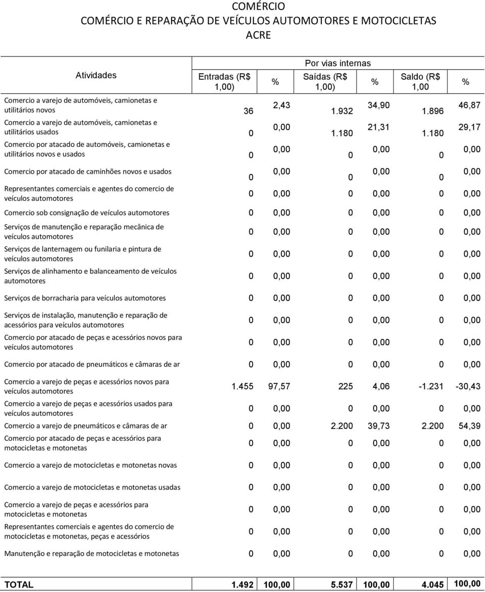 18 46,87 29,17 Comercio sob consignação de Serviços de manutenção e reparação mecânica de Serviços de lanternagem ou funilaria e pintura de Serviços de borracharia para