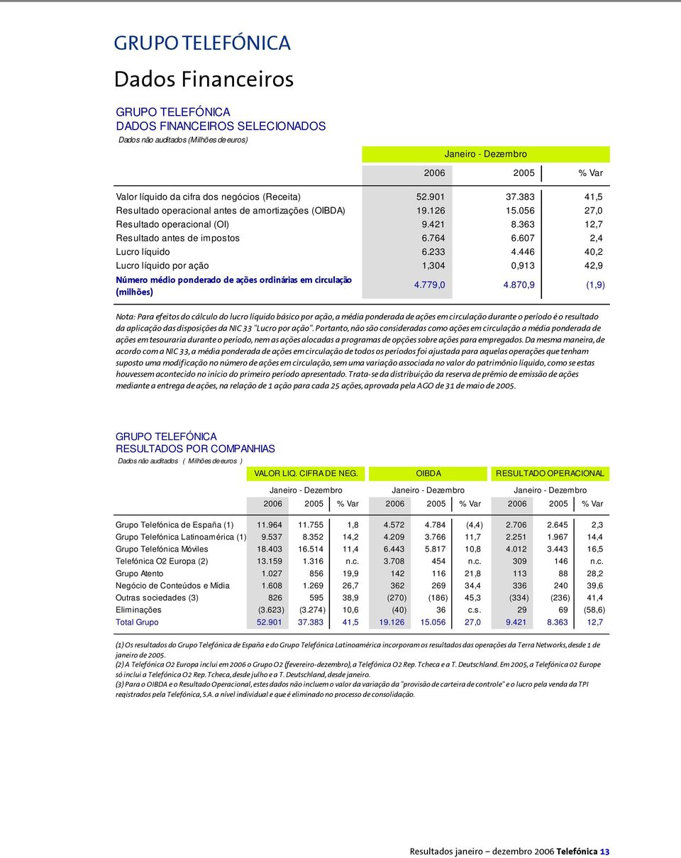 607 2,4 Lucro líquido 6.233 4.446 40,2 Lucro líquido por ação 1,304 0,913 42,9 Número médio ponderado de ações ordinárias em circulação (milhões) 4.779,0 4.