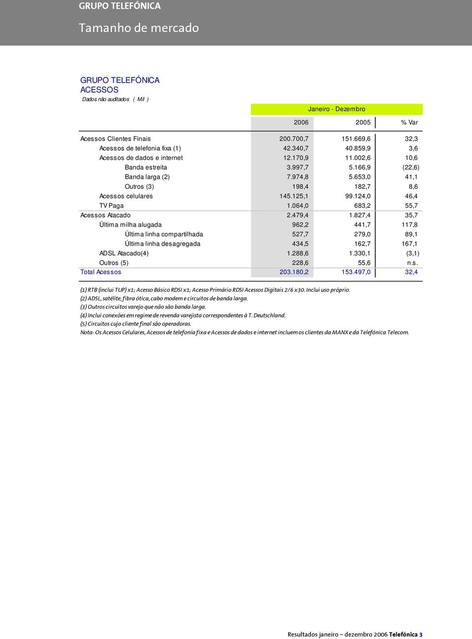 653,0 41,1 Outros (3) 198,4 182,7 8,6 Acessos celulares 145.125,1 99.124,0 46,4 TV Paga 1.064,0 683,2 55,7 Acessos Atacado 2.479,4 1.