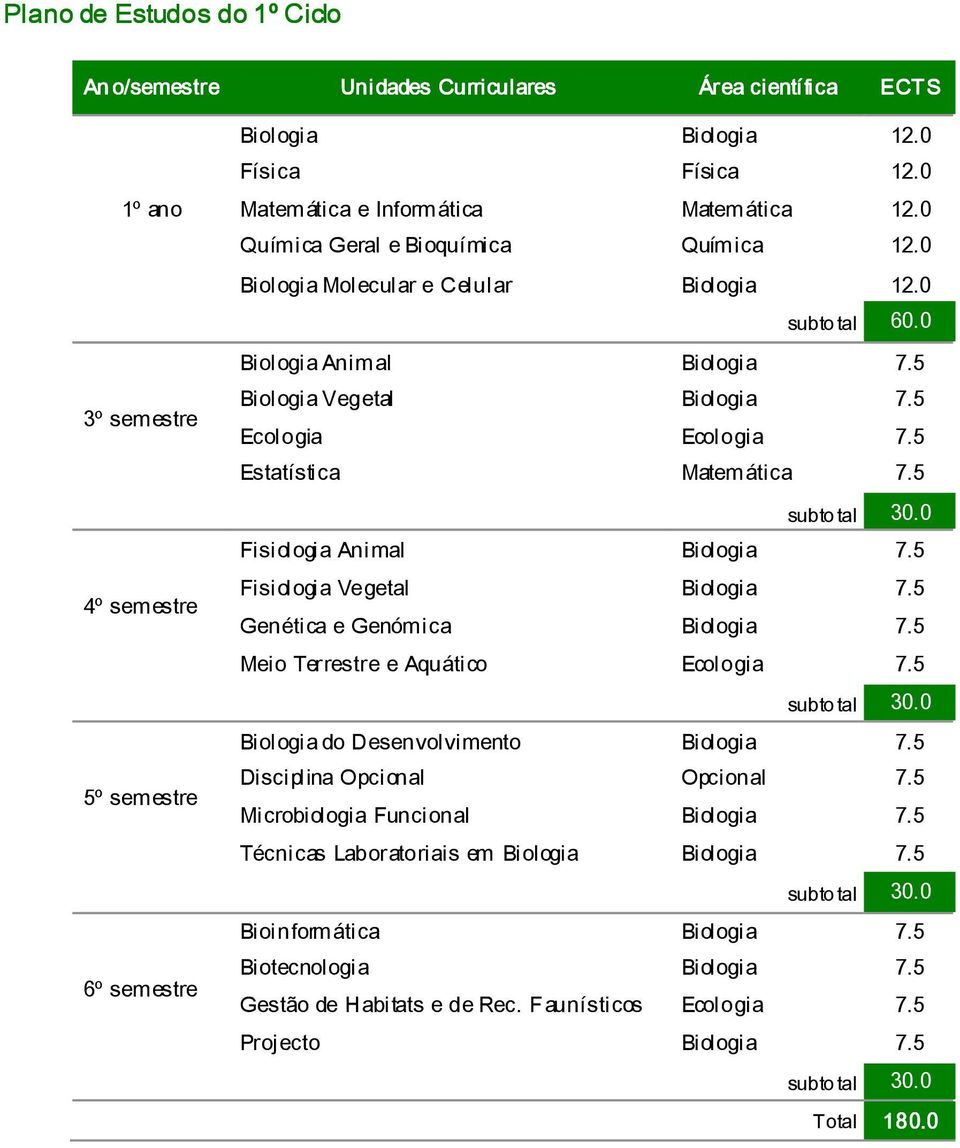 5 Estatística Matemática 7.5 subto tal 30.0 Fisiologia Animal Biologia 7.5 Fisiologia Vegetal Biologia 7.5 Genética e Genómica Biologia 7.5 Meio Terrestre e Aquático Ecologia 7.5 subto tal 30.0 Biologia do Desenvolvimento Biologia 7.