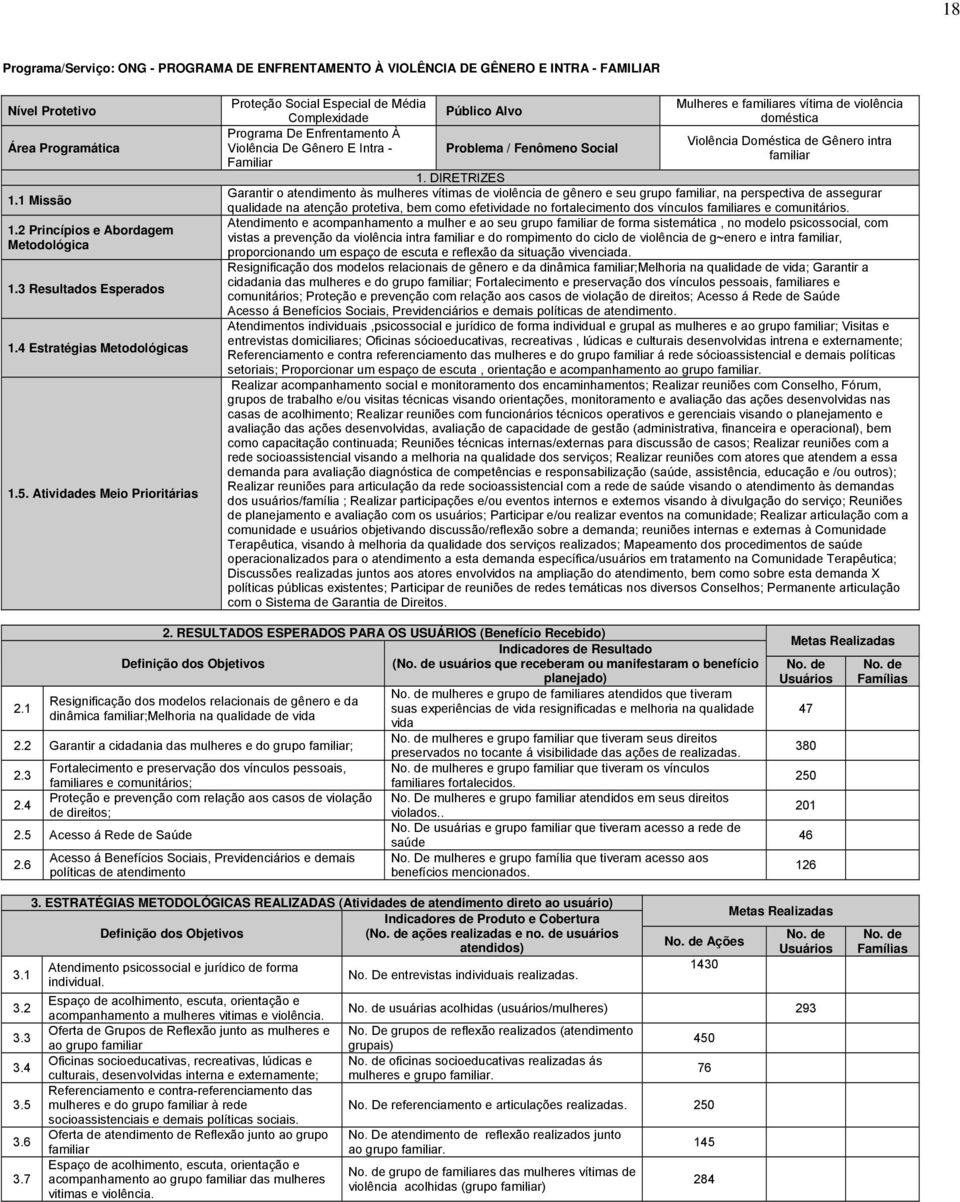 Atividades Meio Prioritárias Proteção Social Especial de Média Mulheres e familiares vítima de violência Público Alvo Complexidade doméstica Programa De Enfrentamento À Violência Doméstica de Gênero
